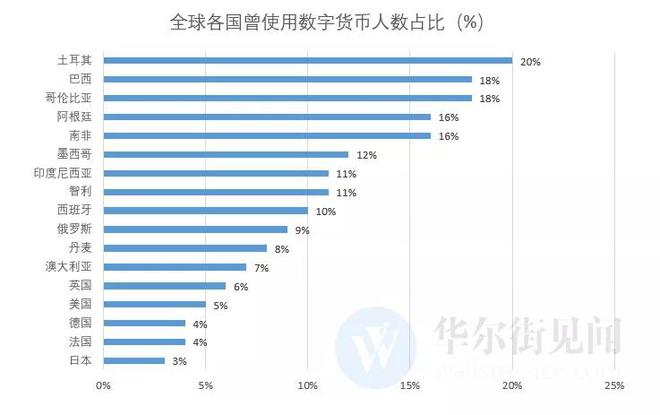 土耳其成全球数字货币使用人数占比最高国家，拉美等地使用率也高