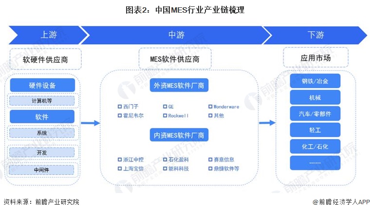 图表2：中国MES行业产业链梳理