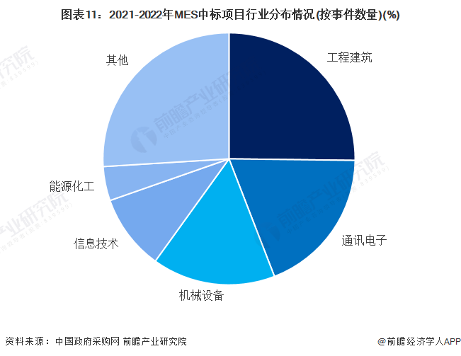 图表11：2021-2022年MES中标项目行业分布情况(按事件数量)(%)