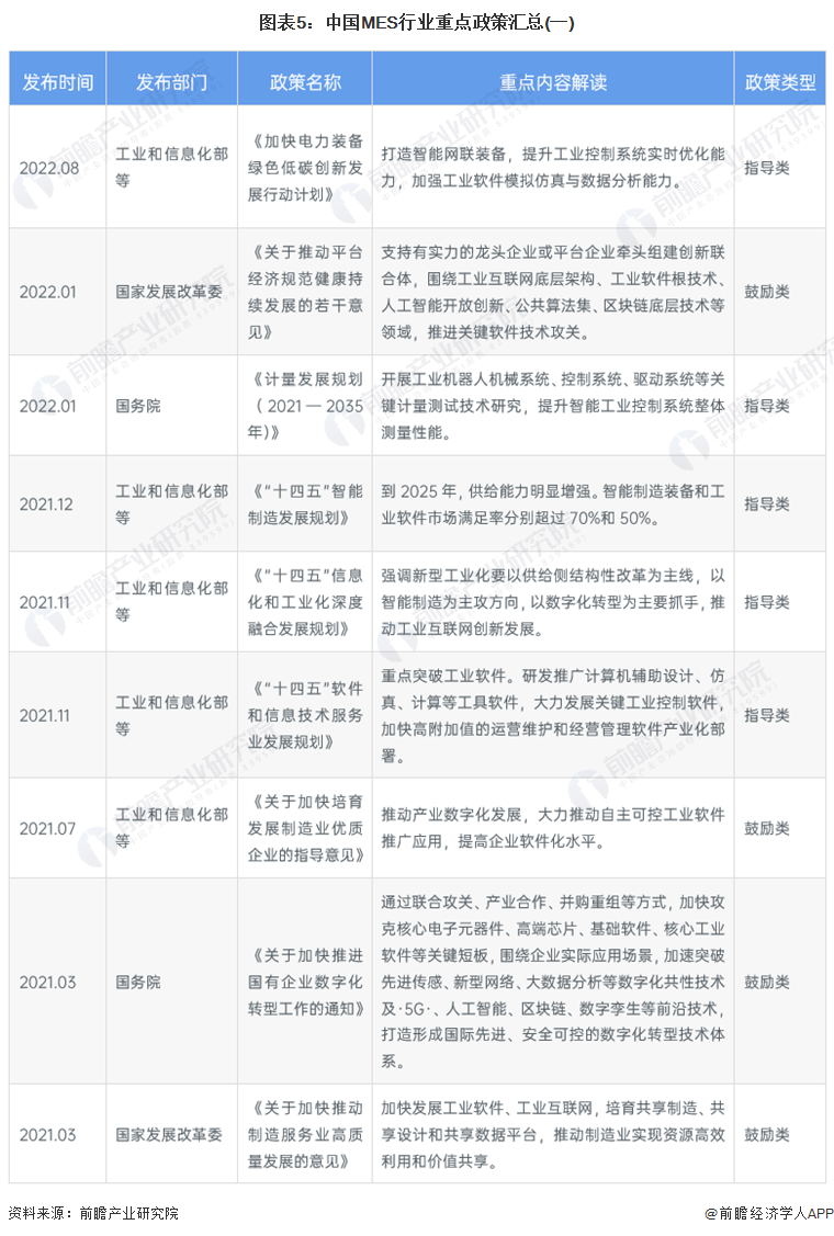 图表5：中国MES行业重点政策汇总(一)