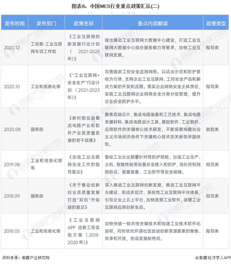 图表6：中国MES行业重点政策汇总(二)