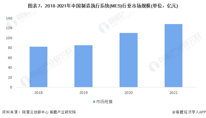 图表7：2018-2021年中国制造执行系统(MES)行业市场规模(单位：亿元)