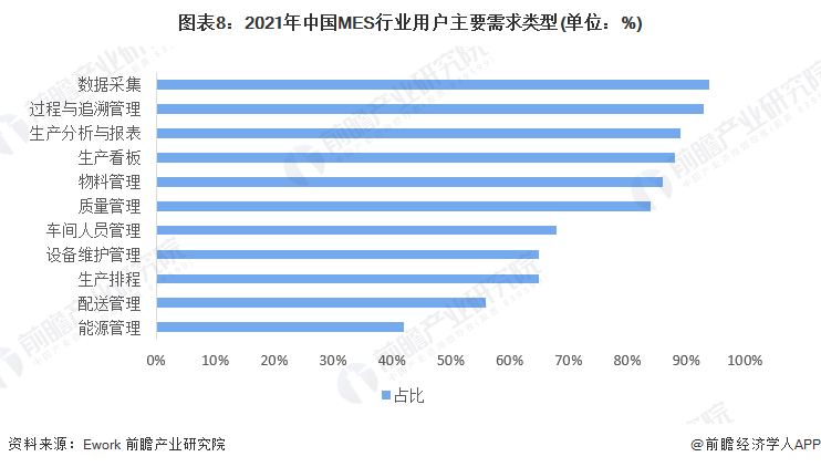 图表8：2021年中国MES行业用户主要需求类型(单位：%)