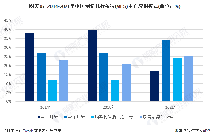 图表9：2014-2021年中国制造执行系统(MES)用户应用模式(单位：%)