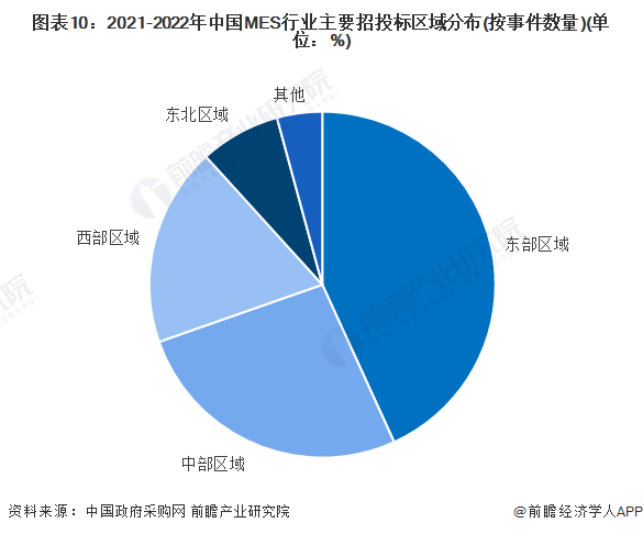 图表10：2021-2022年中国MES行业主要招投标区域分布(按事件数量)(单位：%)