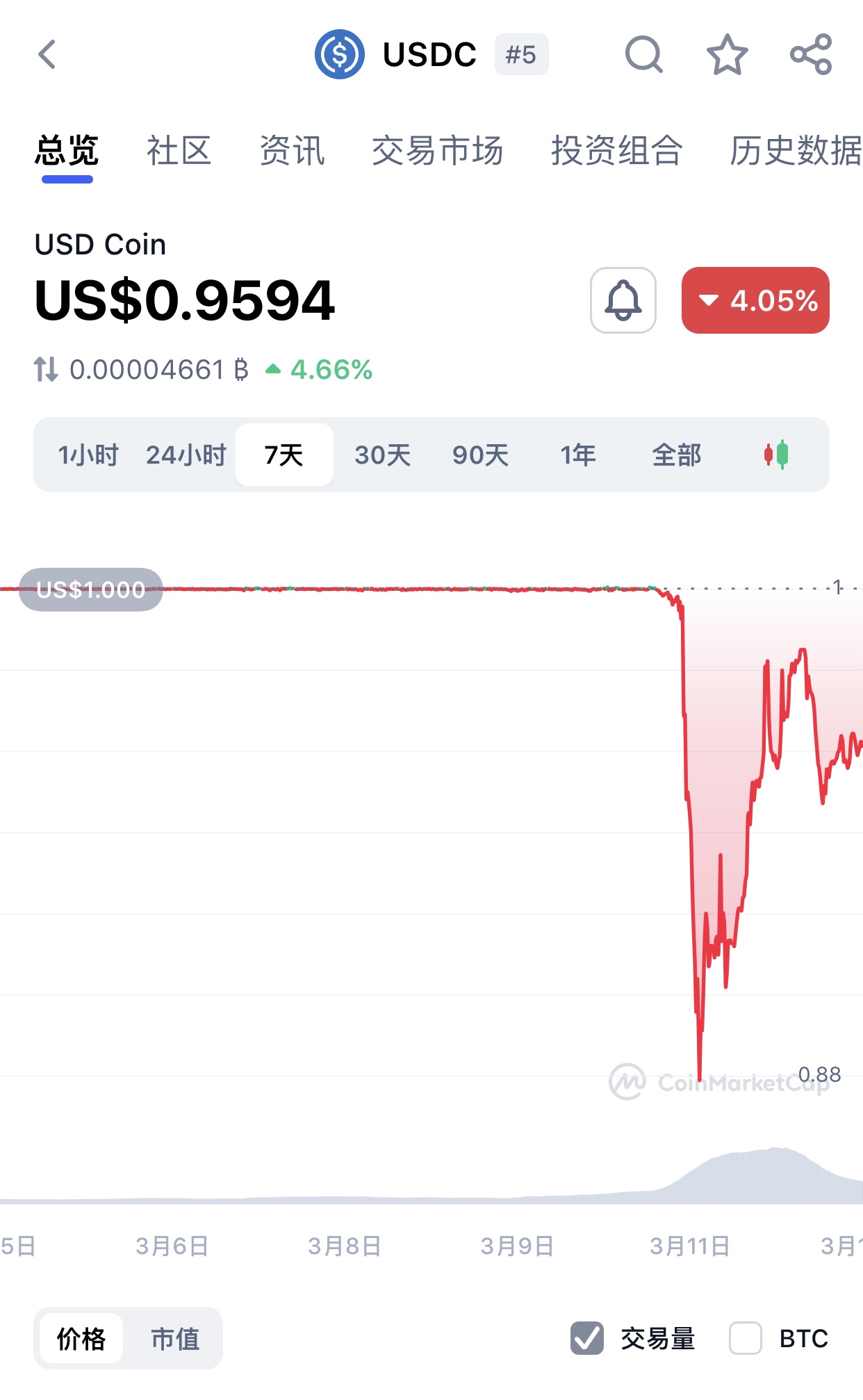 硅谷银行破产引发连锁反应，与美元挂钩的稳定币USDC一度脱锚