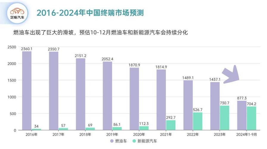 新能源汽车与燃油车竞争存变数，多维度差异难测未来市场份额